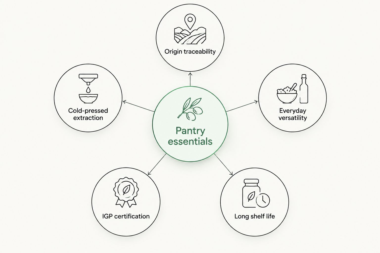 Hub and spoke diagram of five criteria for ranking Italian pantry essentials