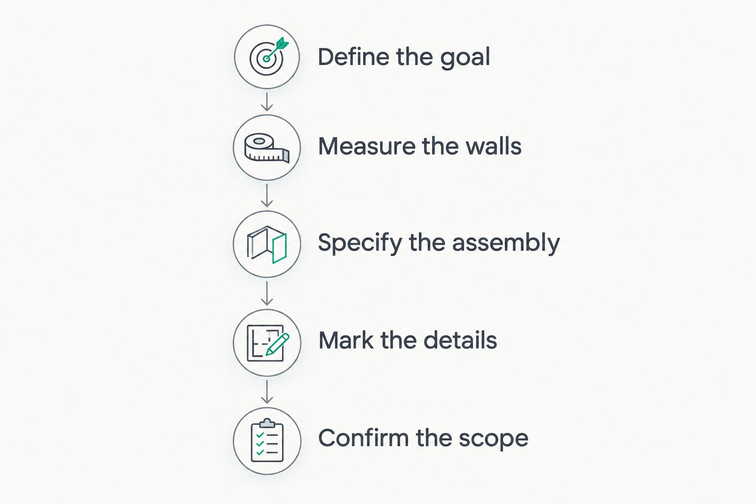 Sequence for preparing a commercial acoustic panel installation estimate