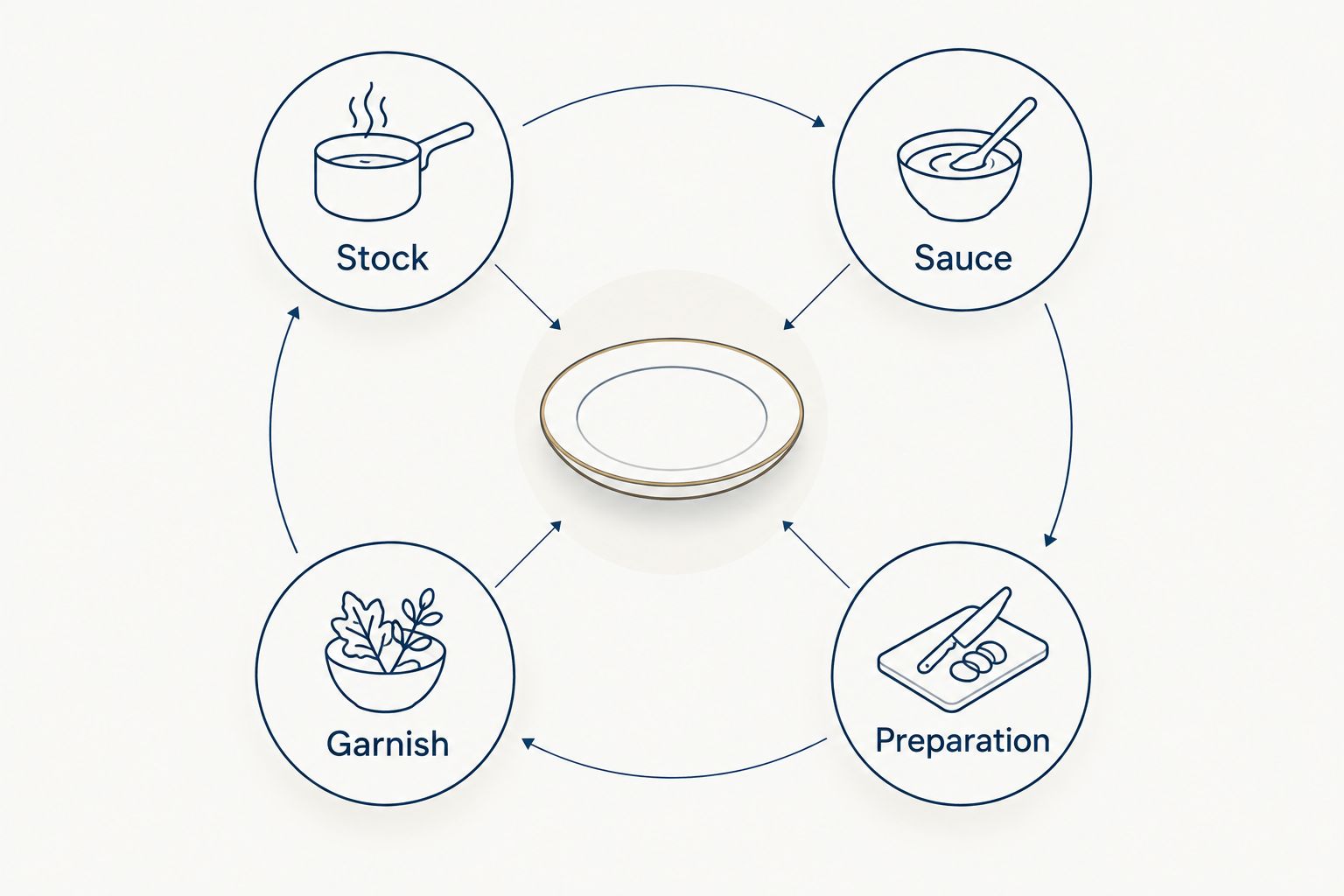 Four ingredient checks for a vegetarian Japanese meal: stock, sauce, garnish and preparation.