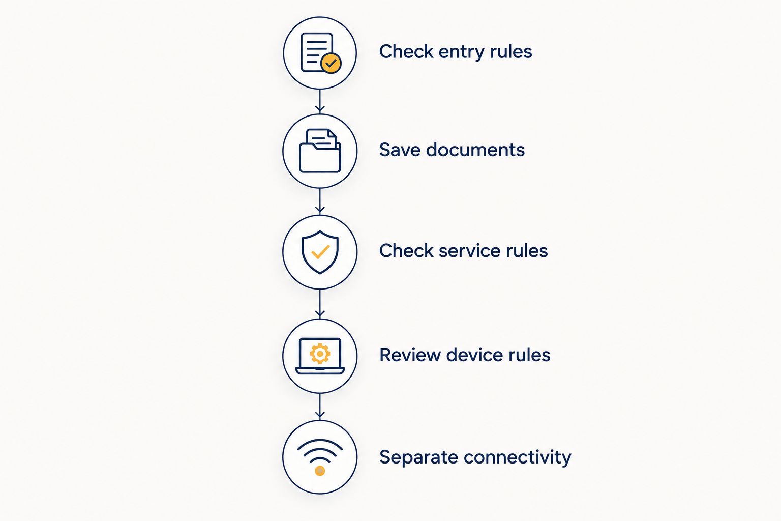 Preparation sequence separating entry documents, mobile-service checks and device-search rules