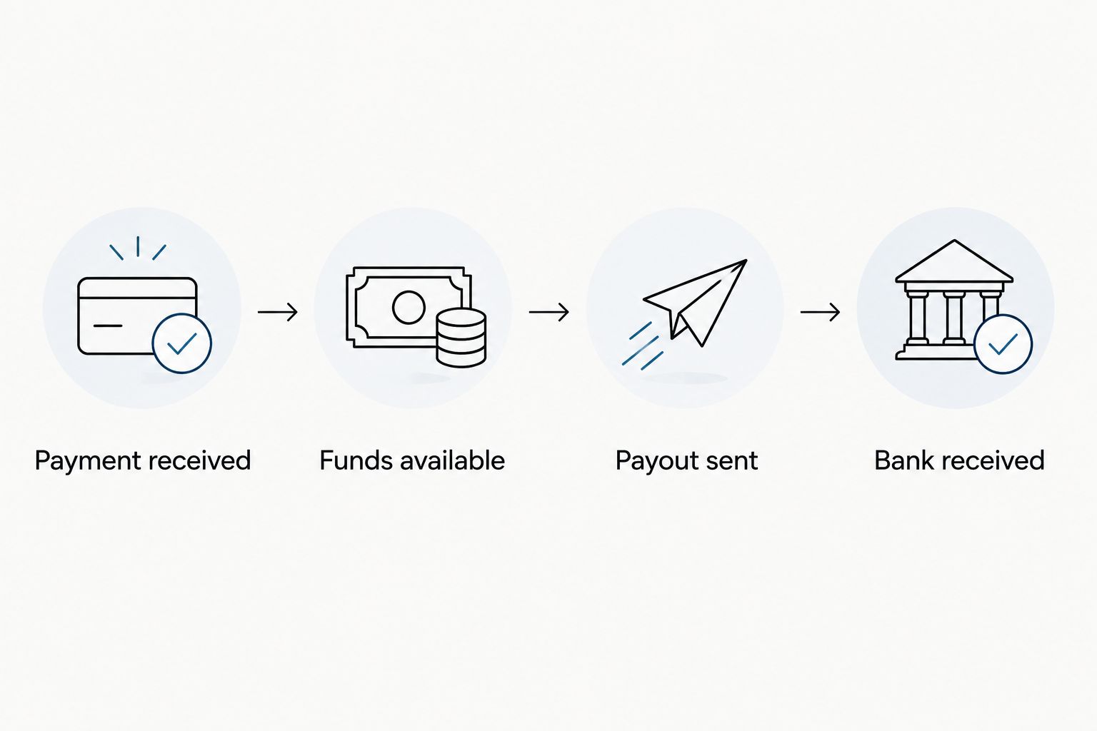 Four payment milestones from a received fan payment to a bank deposit