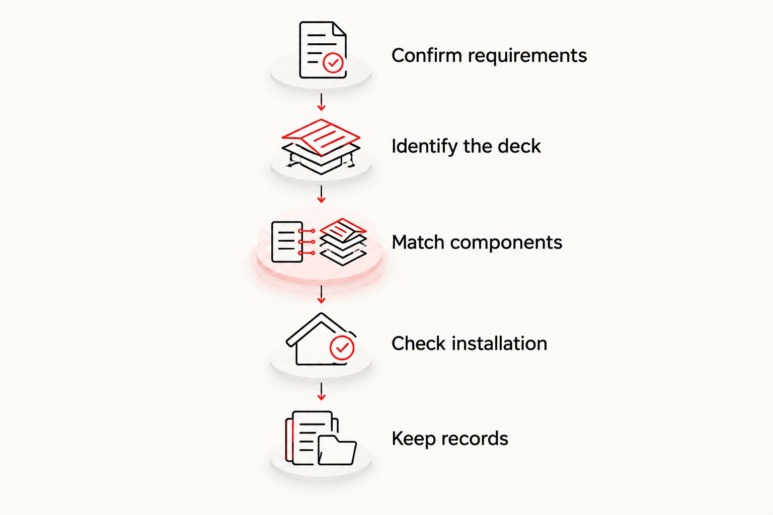 Five checks connecting roof fire requirements to the documented installed assembly