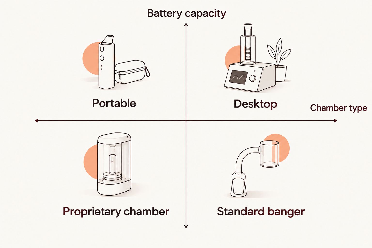 2x2 matrix comparing electric dab rig battery capacity and chamber type