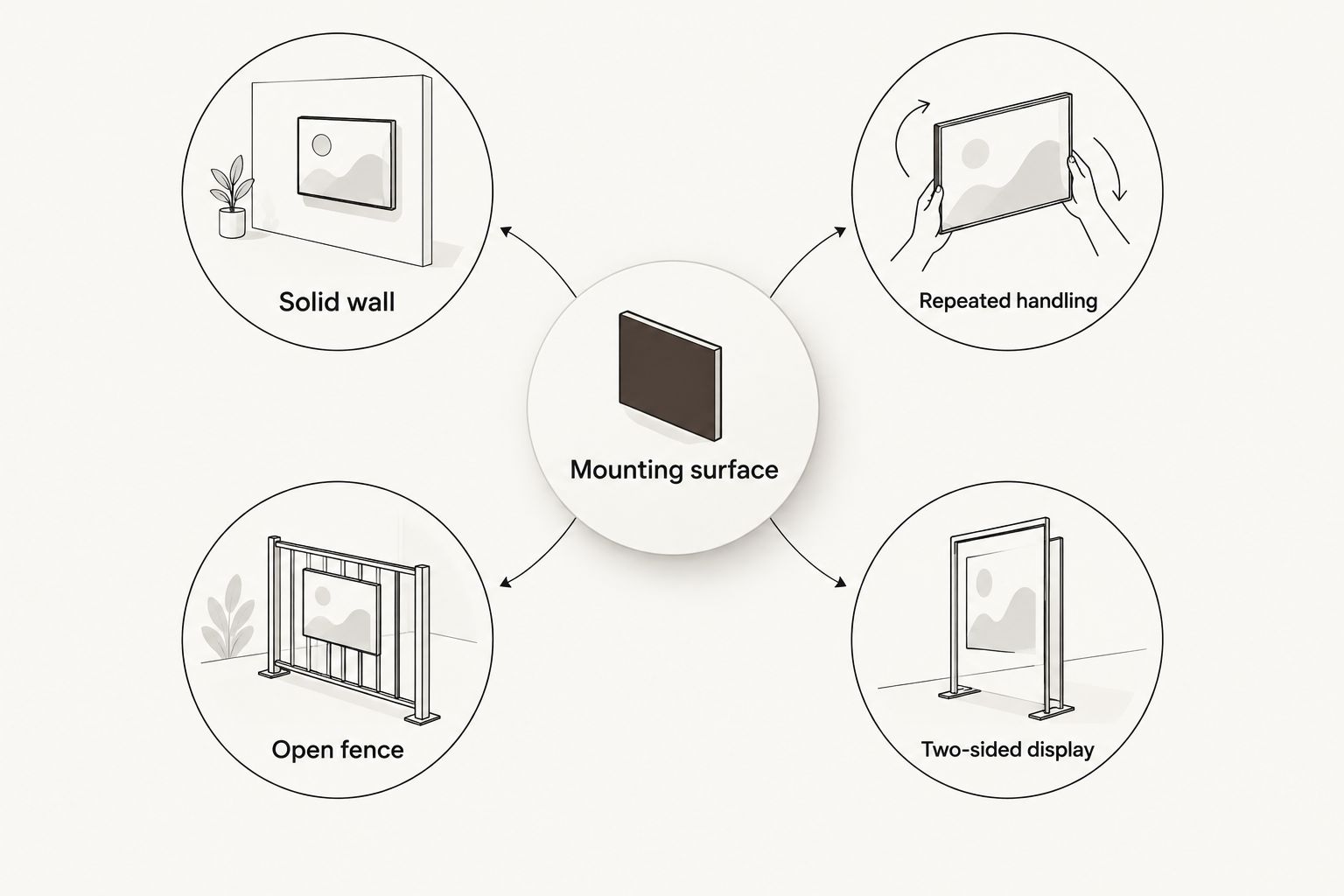 Mounting surface linked to a wall, repeated handling, an open fence, and a two-sided display