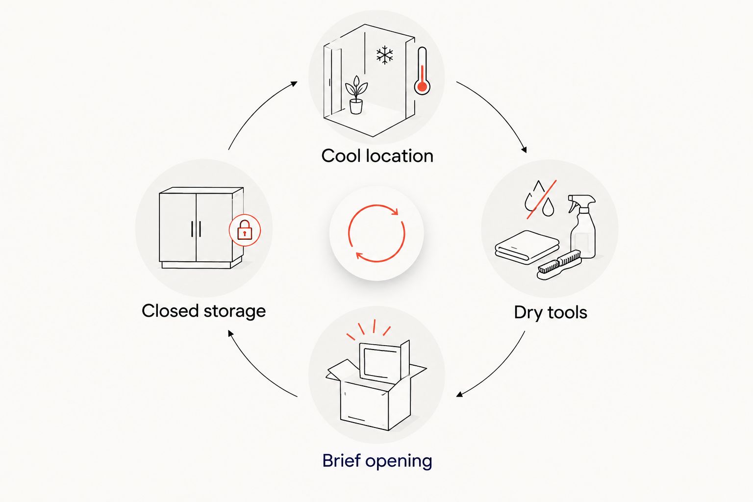 Four parts of a matcha storage routine: cool location, dry tools, brief opening and closed storage.