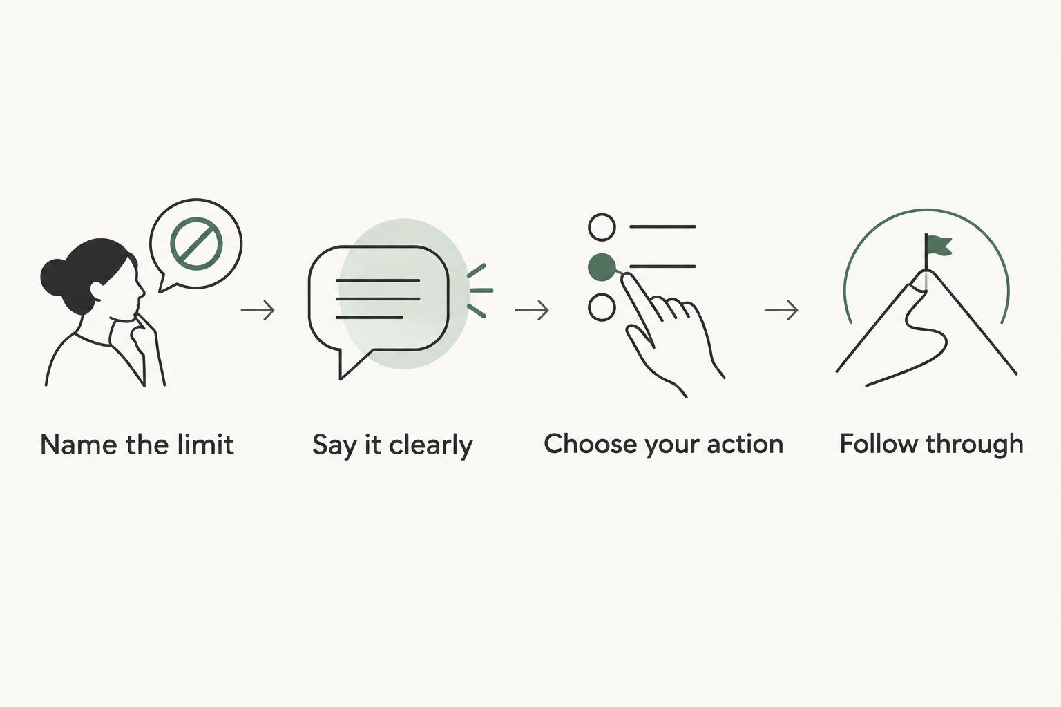 Four steps for stating a boundary and following through