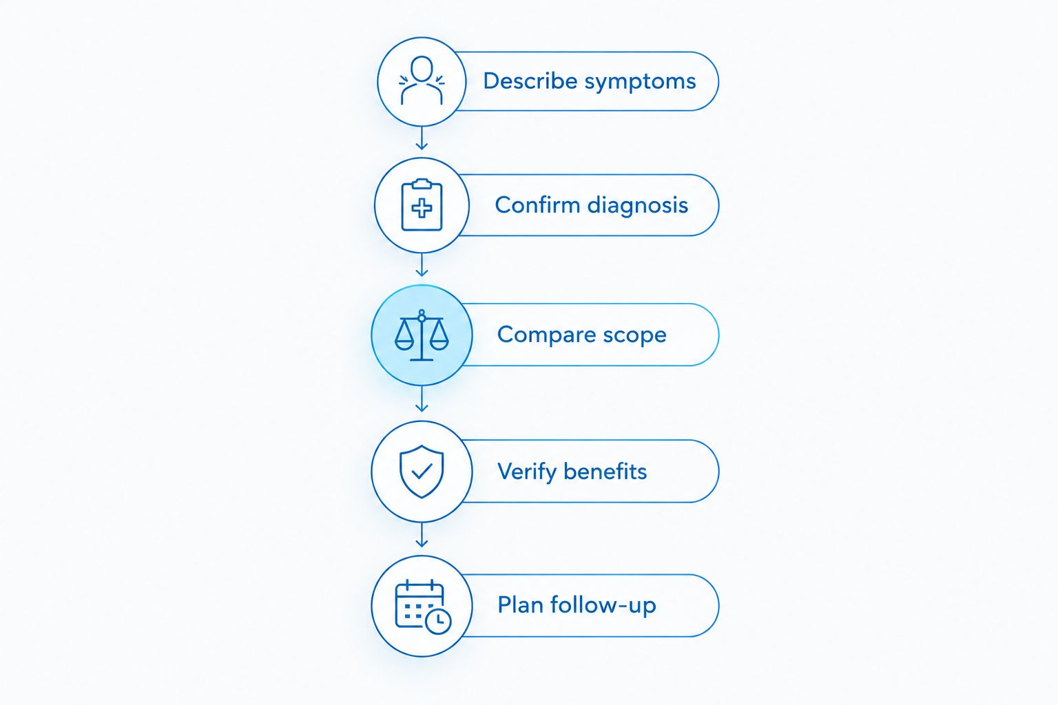 Five steps for comparing dental treatment plans, from describing symptoms to planning follow-up