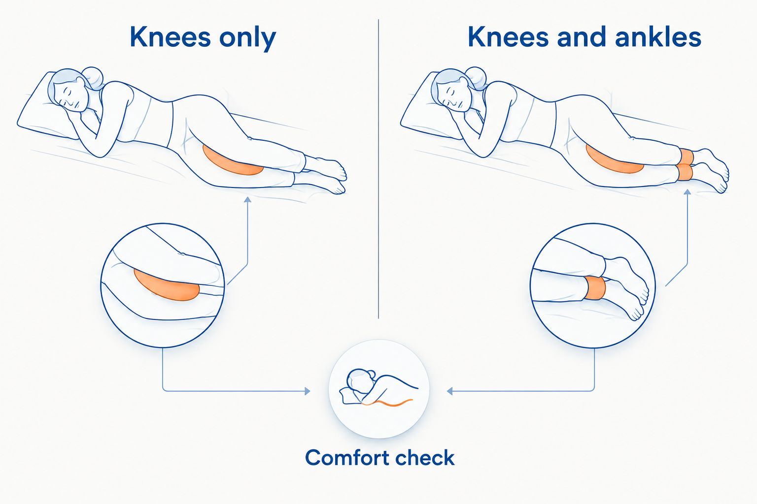 Diagram comparing a pillow at the knees with one extending to the ankles