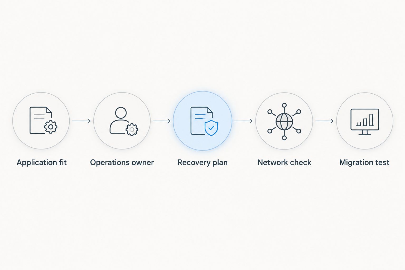 Five VPS selection steps from application fit through migration testing