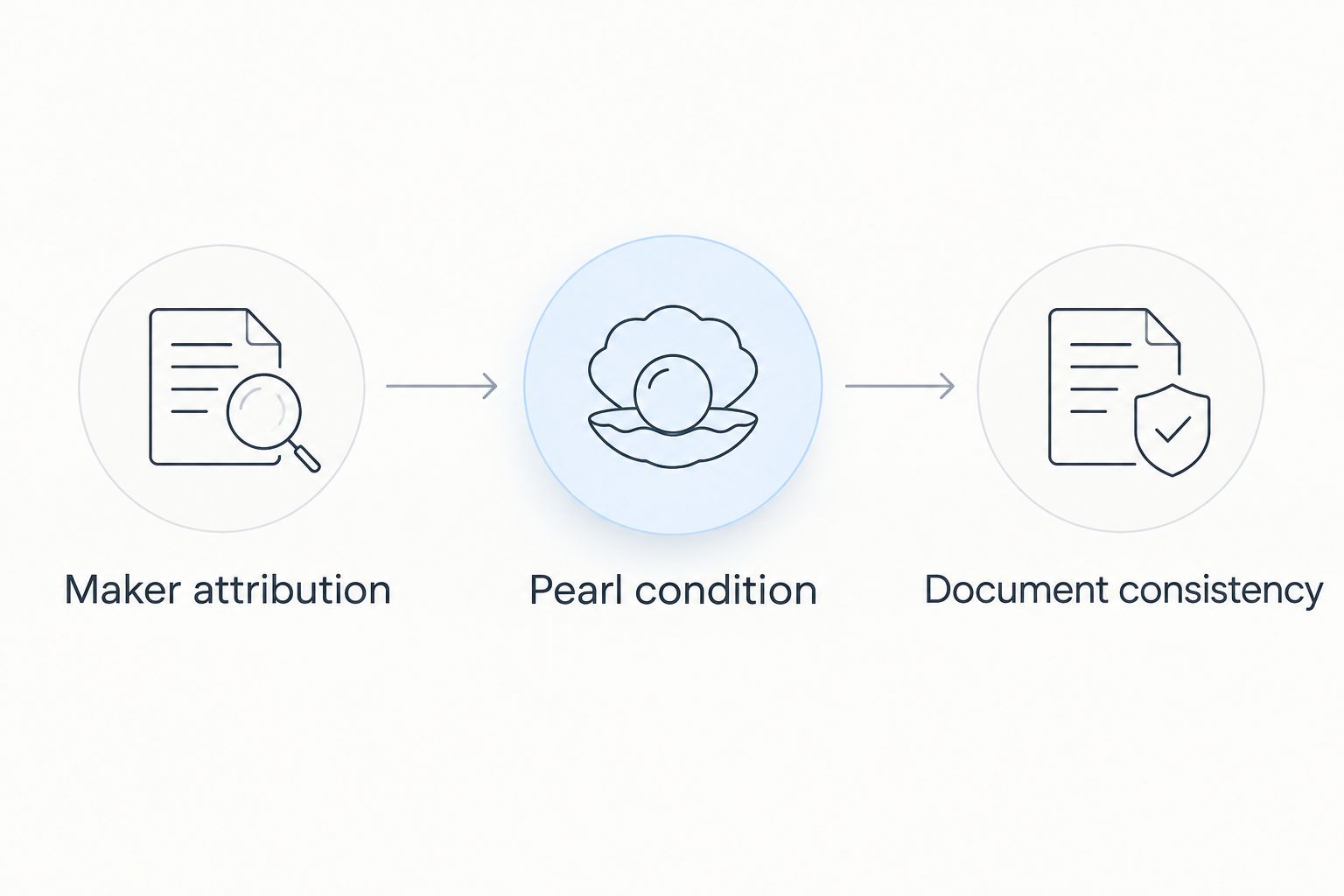 Three checks for a pearl auction lot: maker attribution, pearl condition, and document consistency.