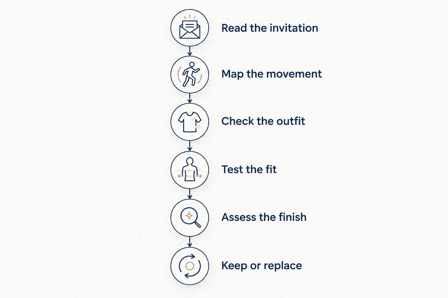 Work-event shoe decision sequence covering the invitation, movement, outfit, fit, condition and final choice.