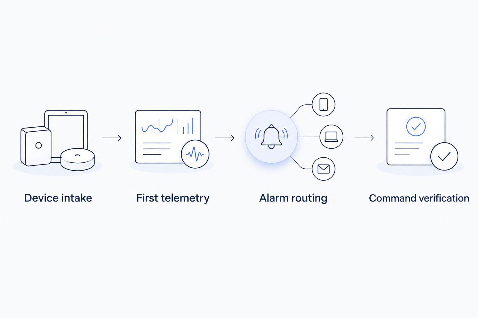 The path from device intake and first telemetry to alarm routing and command verification
