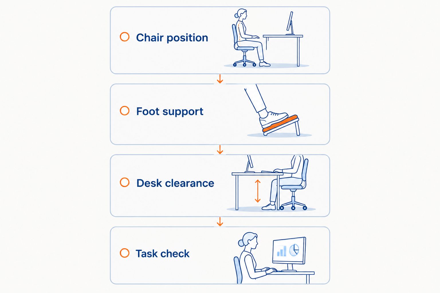 Workstation checks covering chair position, foot support, desk clearance and everyday tasks
