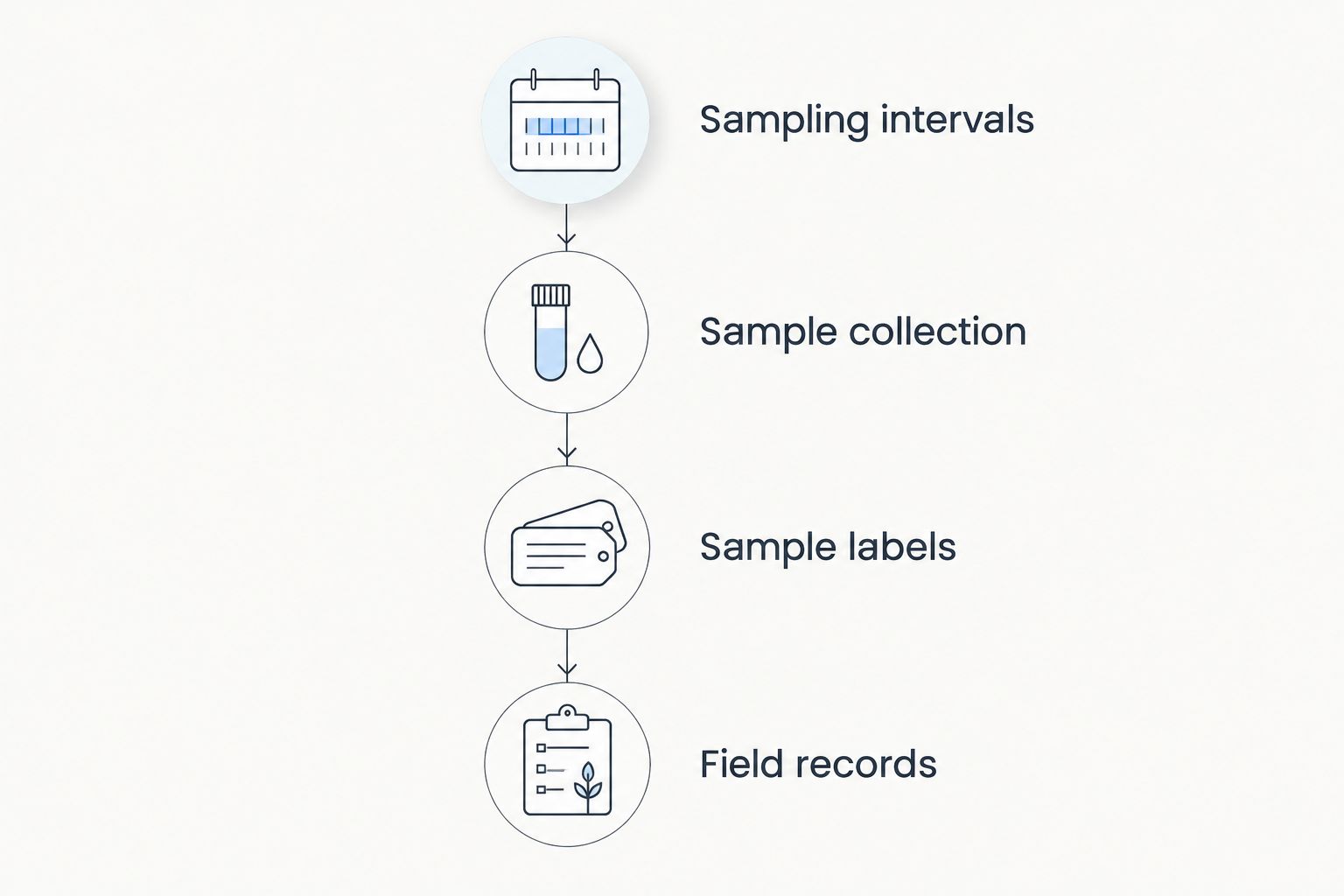 Sampling workflow connecting intervals, collection, labels, and field records