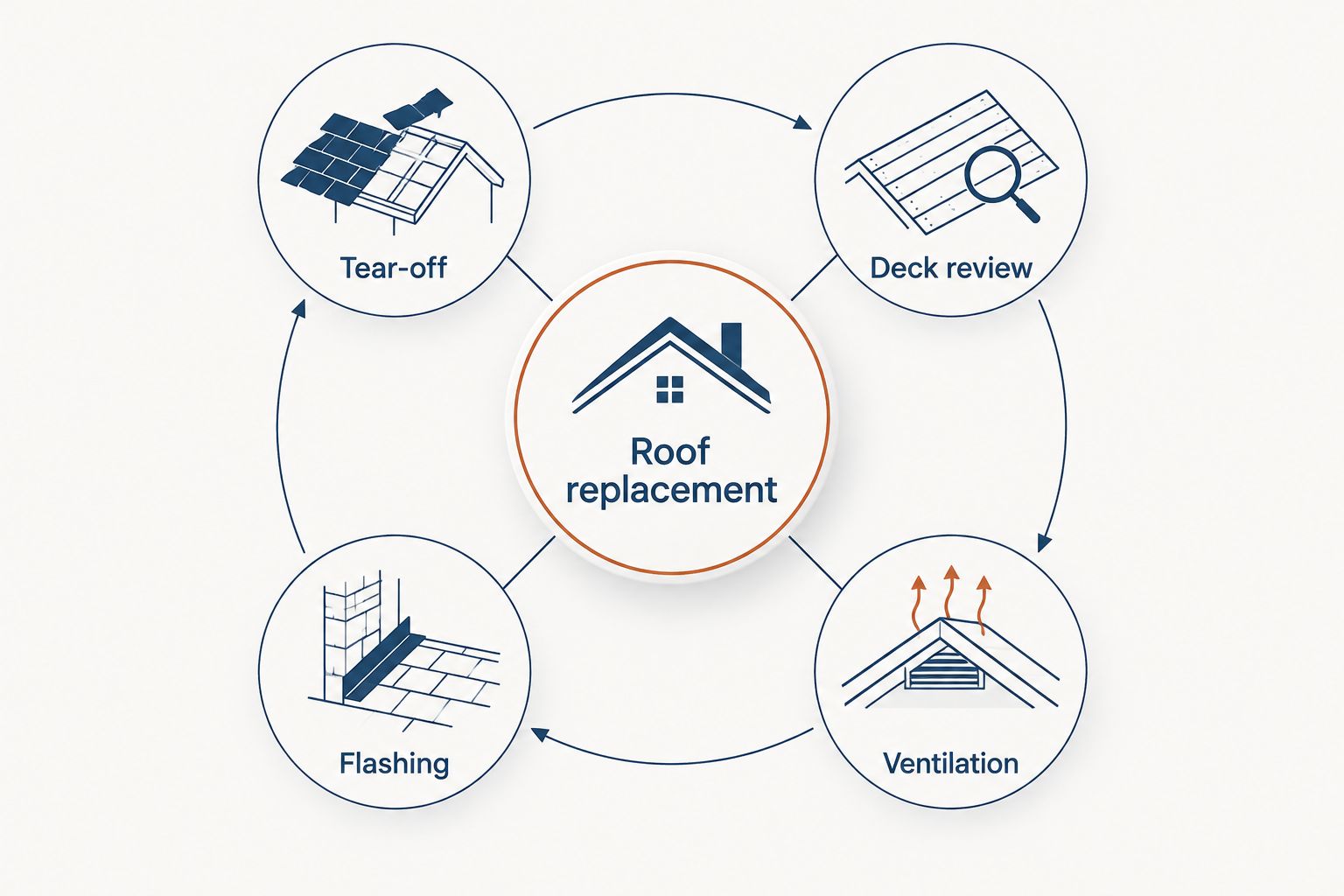Roof replacement scope connecting tear-off, deck review, flashing, and ventilation