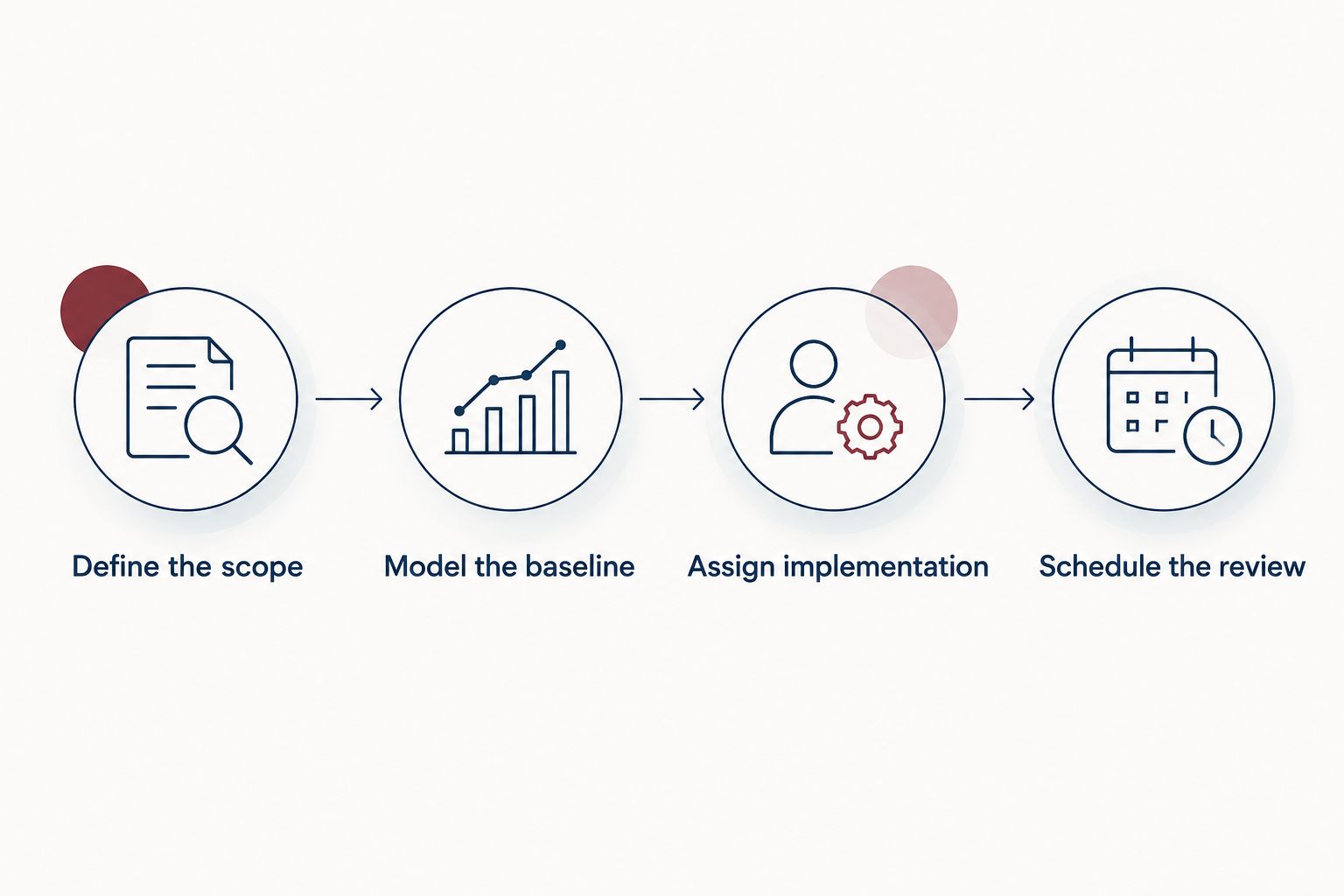 Four steps for evaluating a tax strategy proposal, from defining scope to scheduling review.