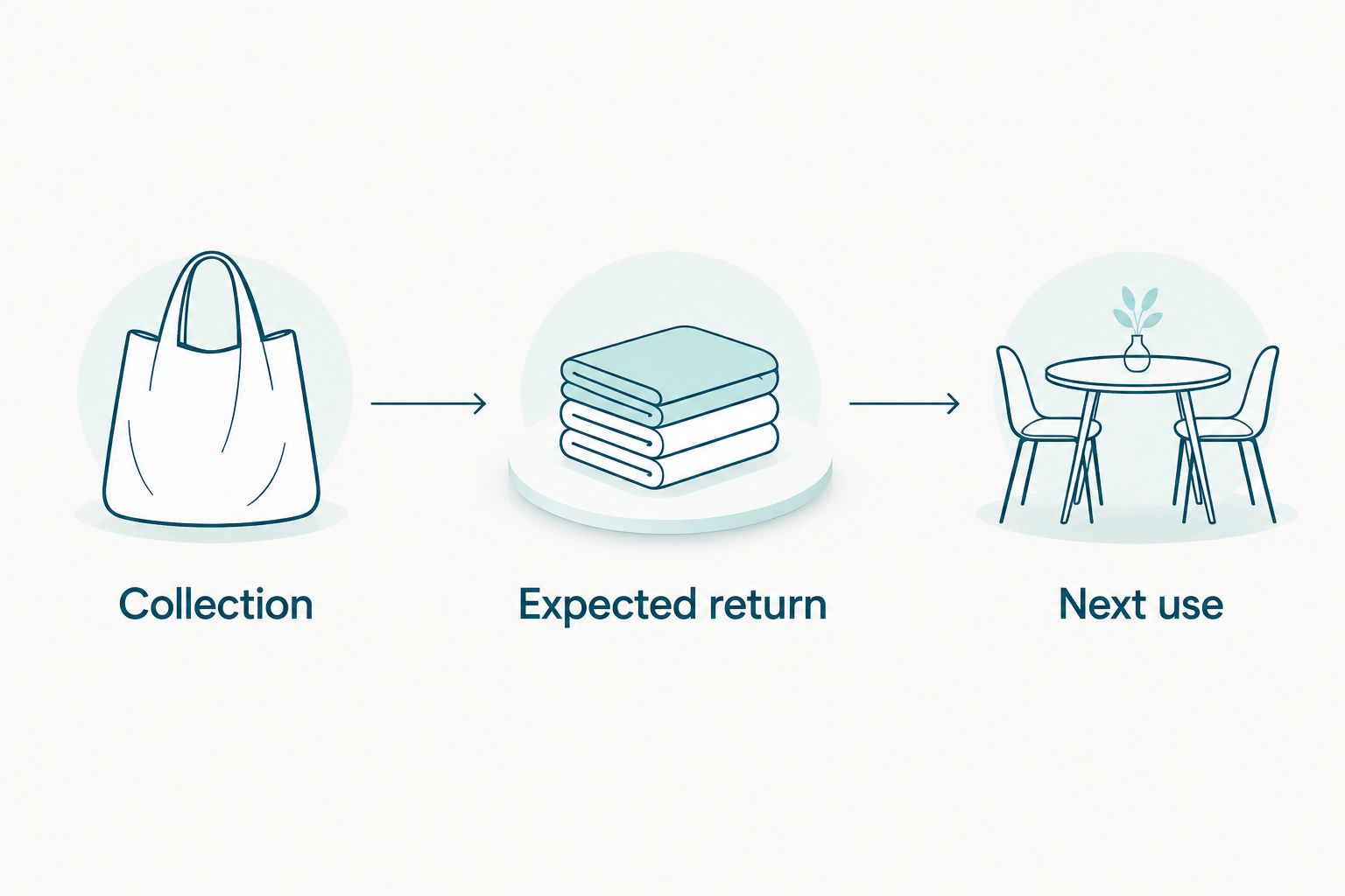 Laundry scheduling sequence from collection through expected return to the next service