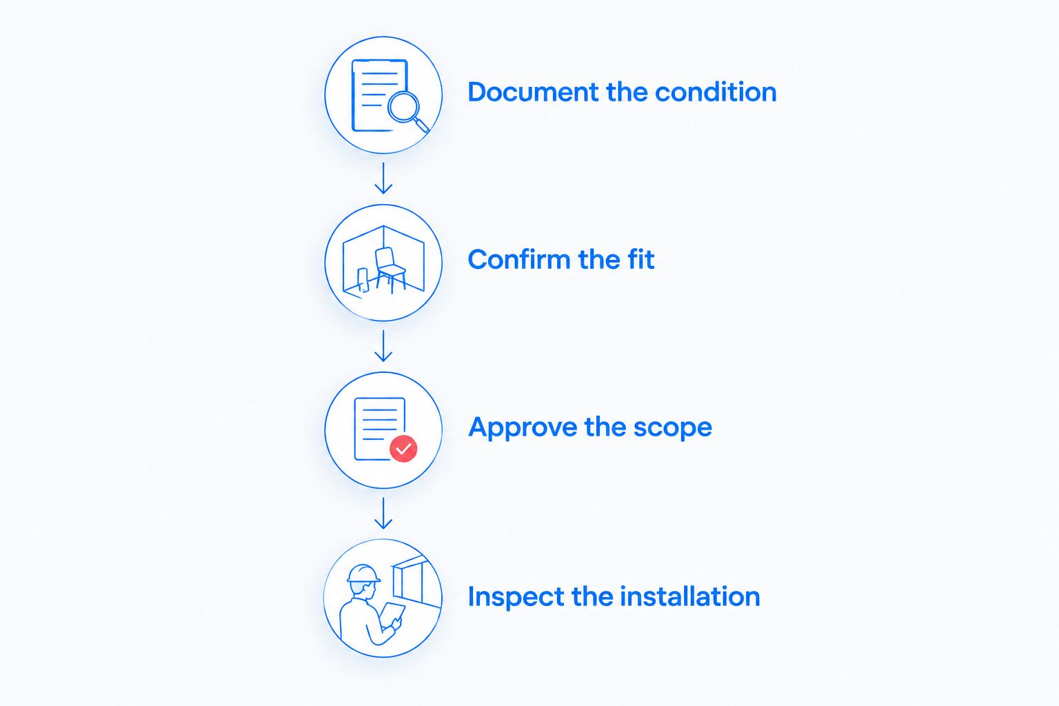 Four-step sequence from documenting the enclosure to inspecting installation
