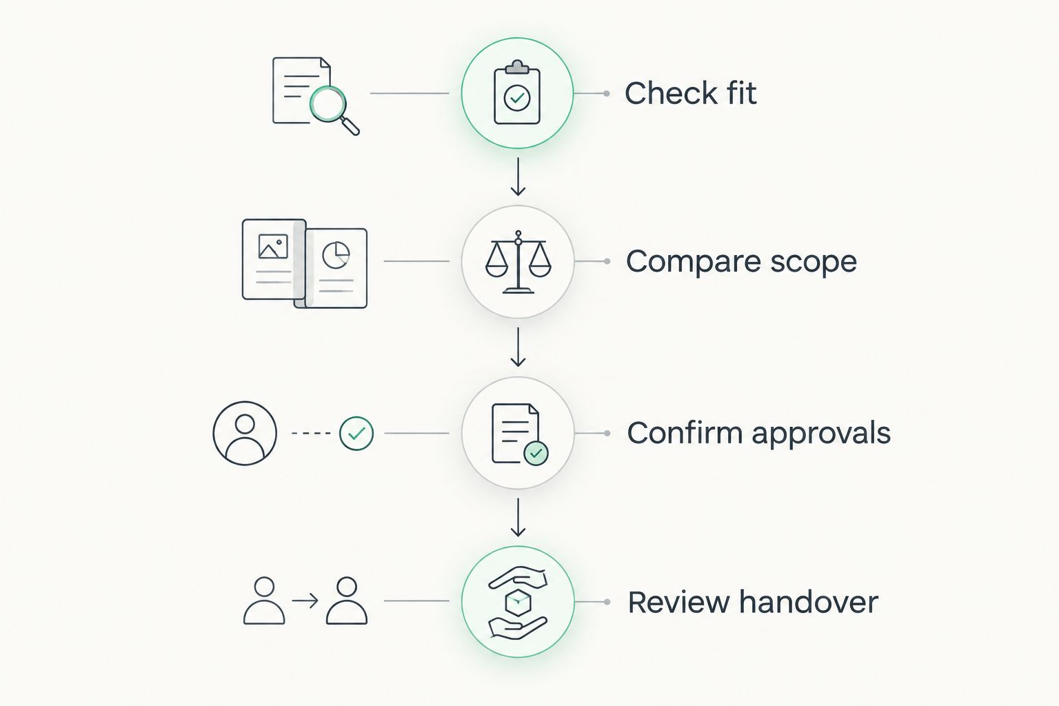 Four stages for comparing a repair shop and managing repair authorization