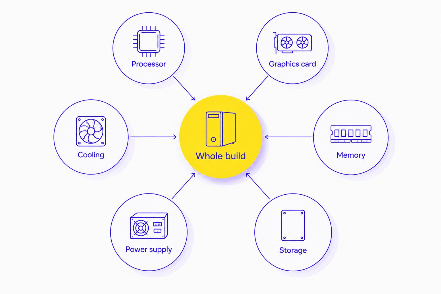 Whole-build comparison diagram showing processor, graphics card, memory, storage, power supply and cooling.