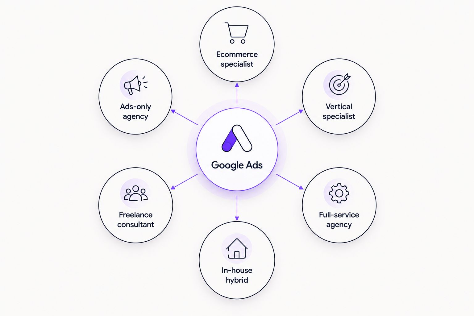 Diagram showing six Google Ads agency models orbiting a central fit decision
