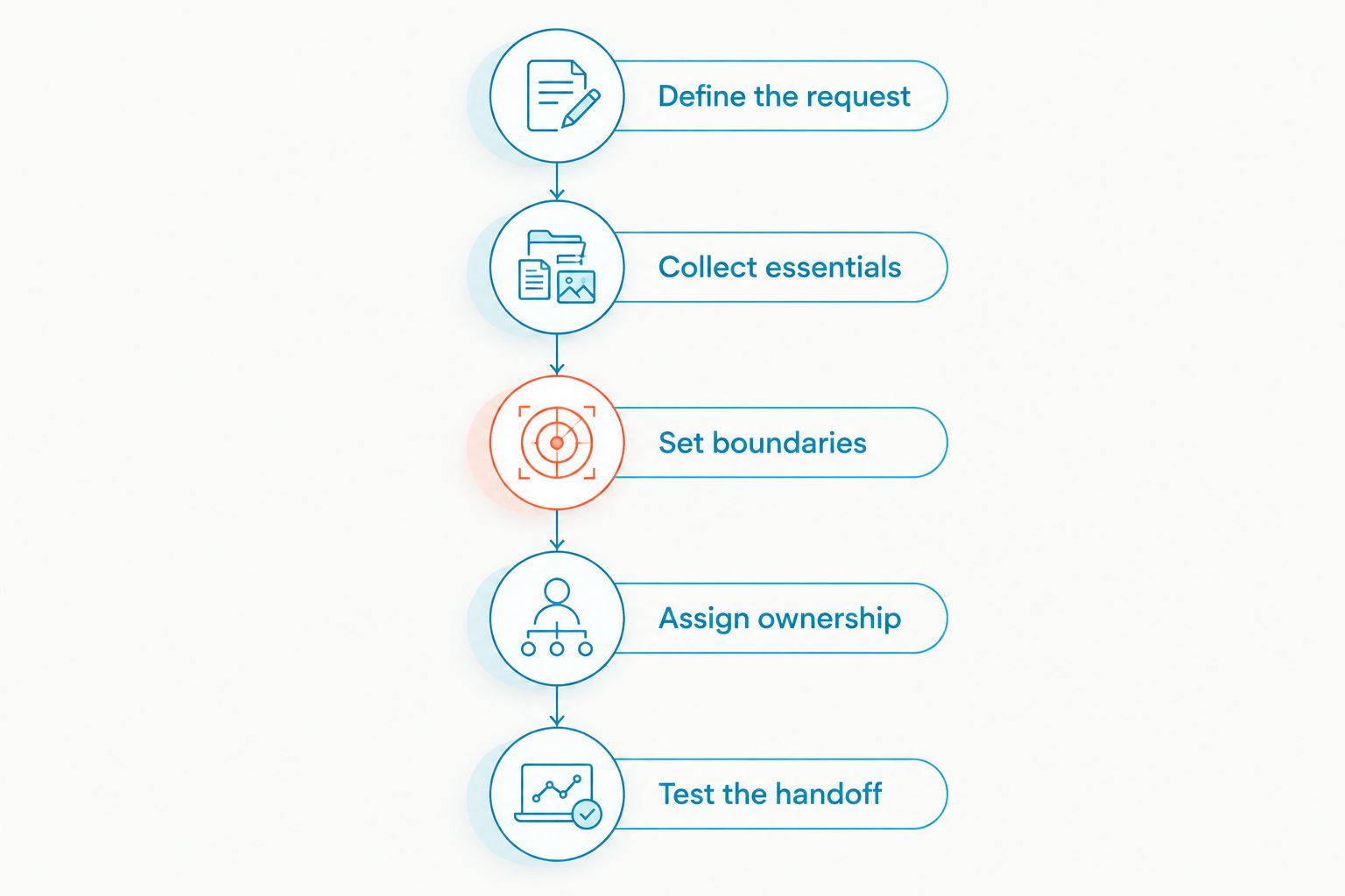 Five steps for setting up insurance lead intake, from defining requests to testing the handoff.