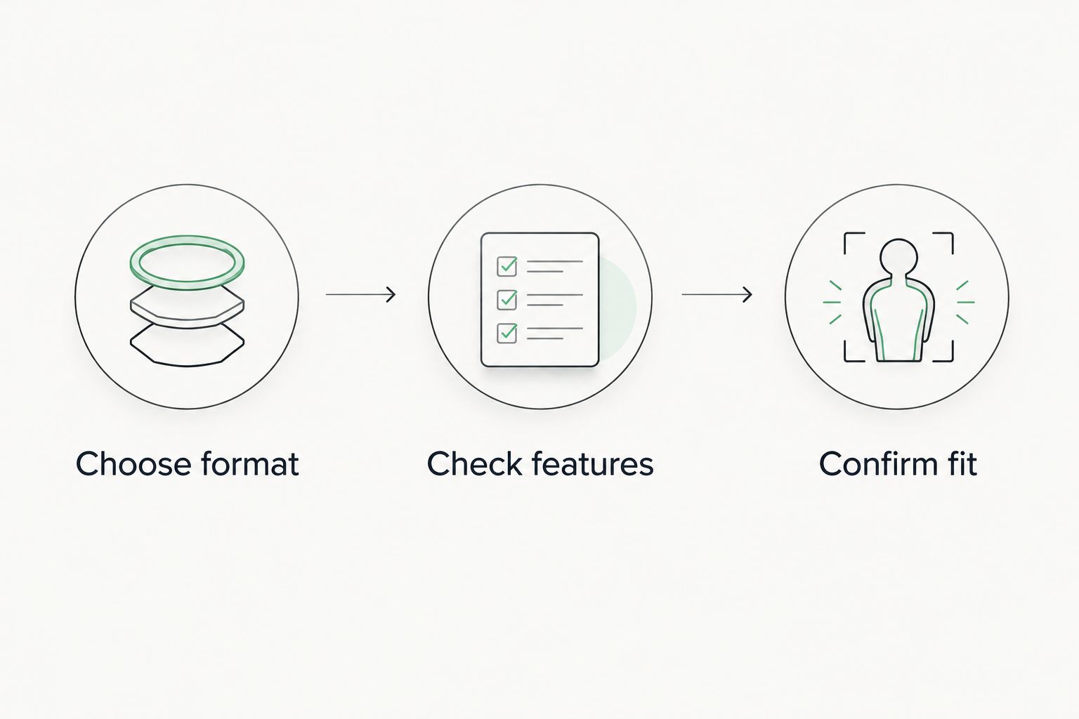 Three decision steps: choose format, check features, and confirm fit.