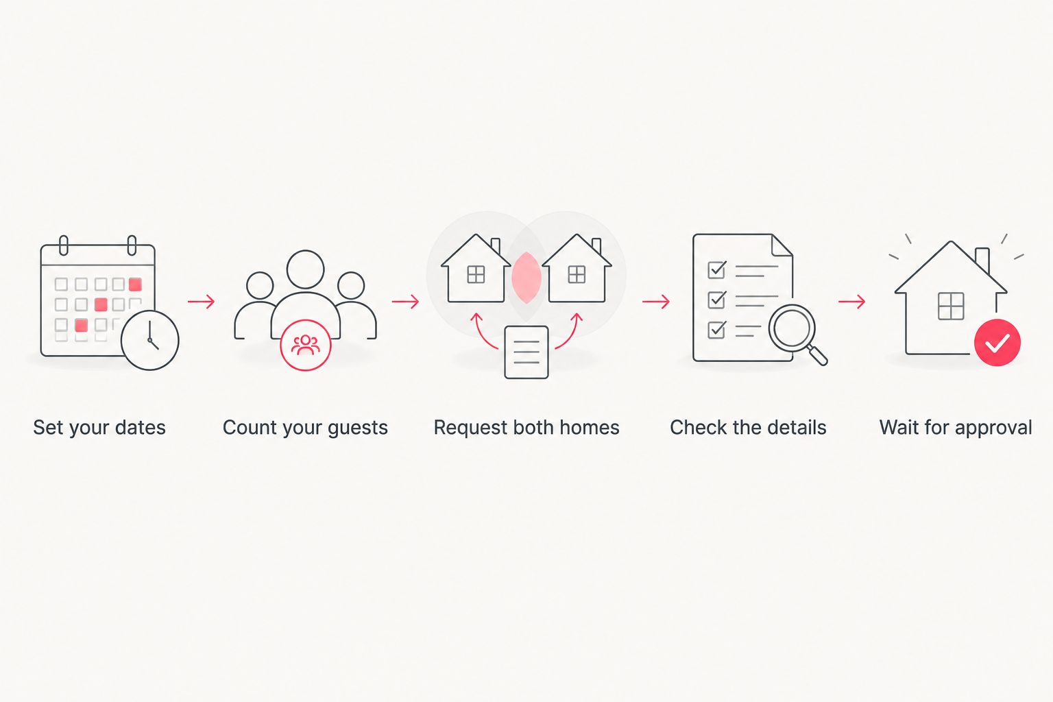 Booking sequence from choosing dates to receiving approval for both neighboring homes