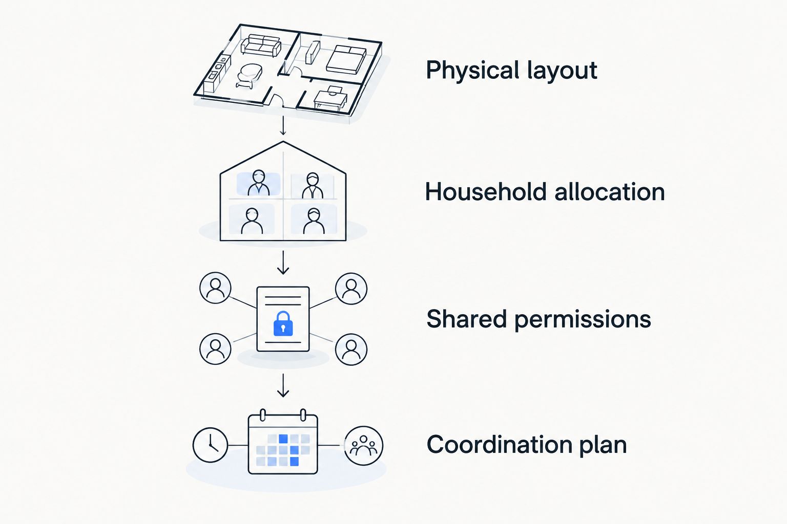 Four planning steps from the physical villa layout to a shared coordination plan