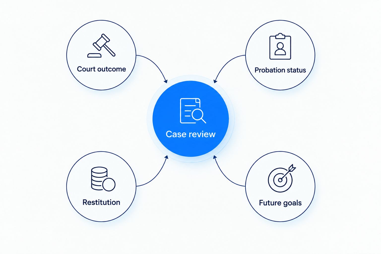Case review connected to court outcome, probation status, restitution, and future goals