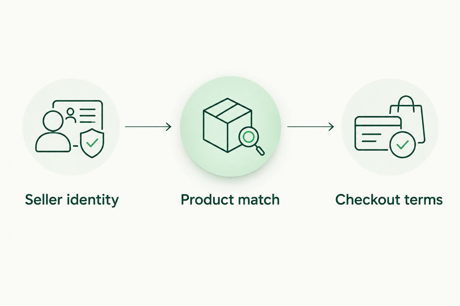 Three purchase checks: seller identity, product match, and checkout terms