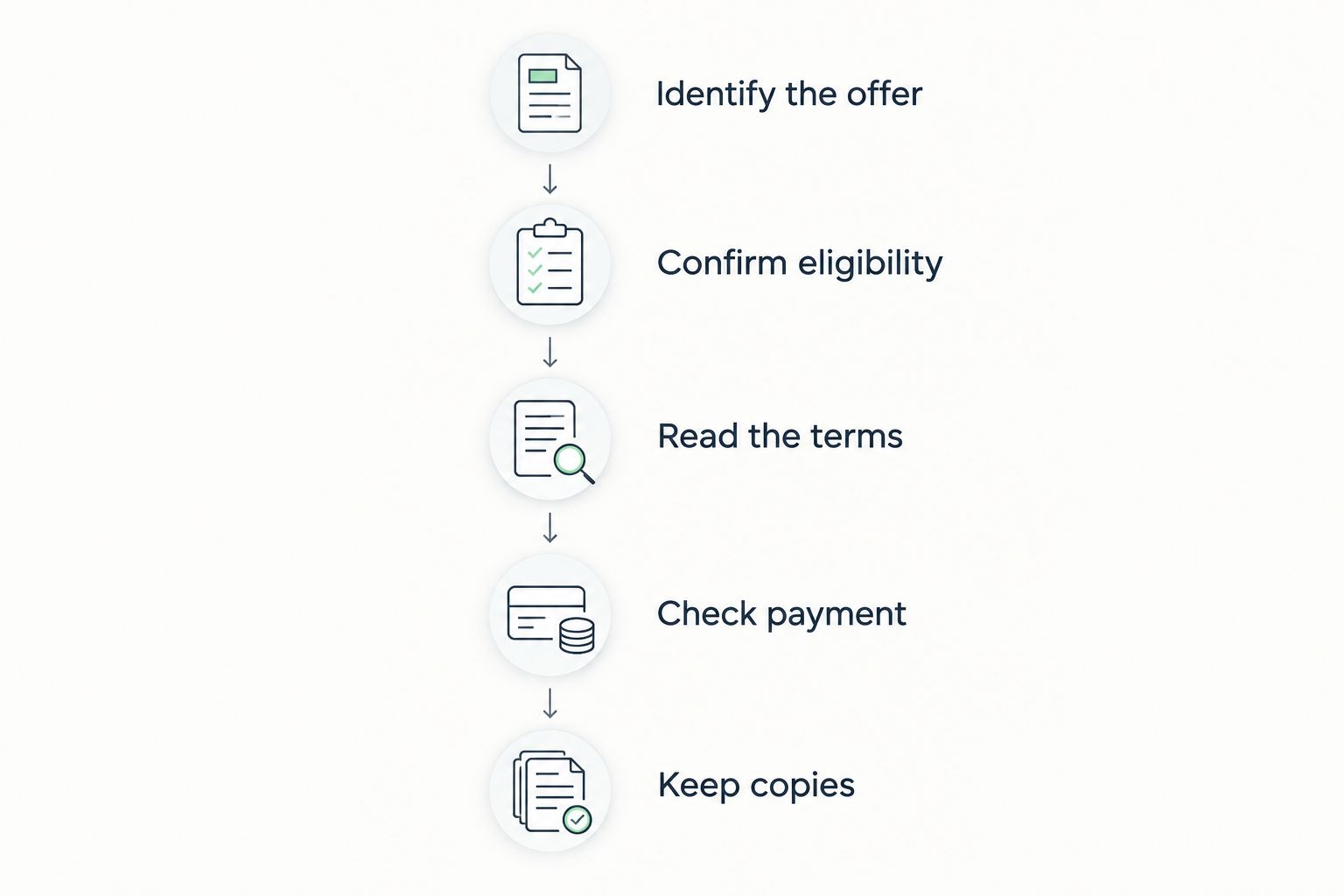 Checklist for confirming an Army bonus from identifying the offer through keeping the signed documents.