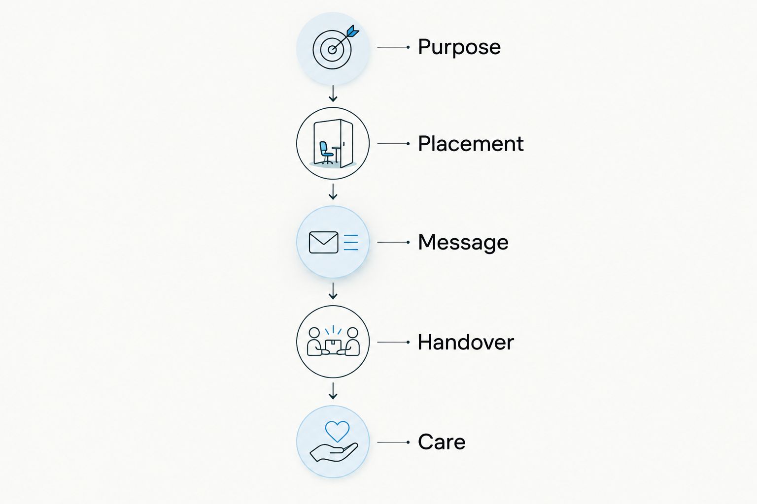 Flower ordering sequence covering purpose, placement, message, handover and care