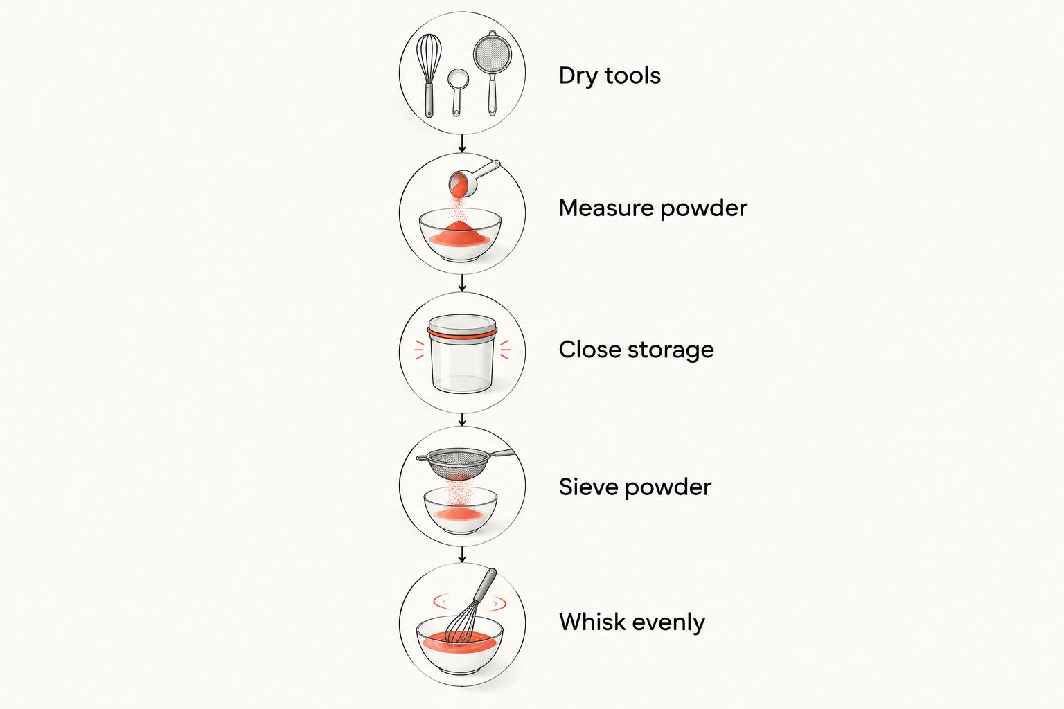 Preparation sequence from dry tools and measured powder to closed storage, sieving and whisking