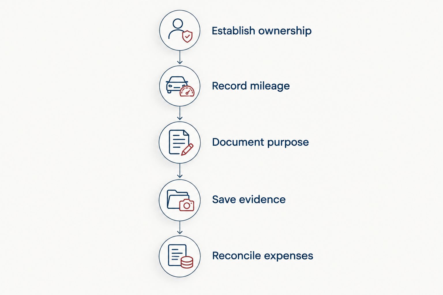Five steps connecting vehicle ownership, mileage records, business purpose, evidence, and expense reconciliation.