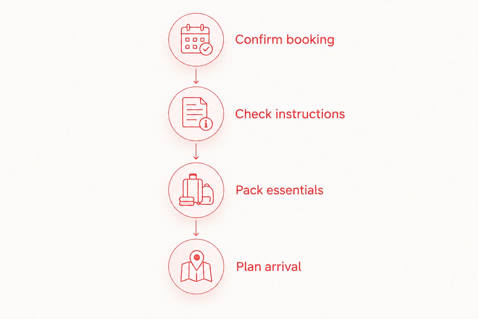 Four preparation steps: confirm booking, check instructions, pack essentials and plan arrival.