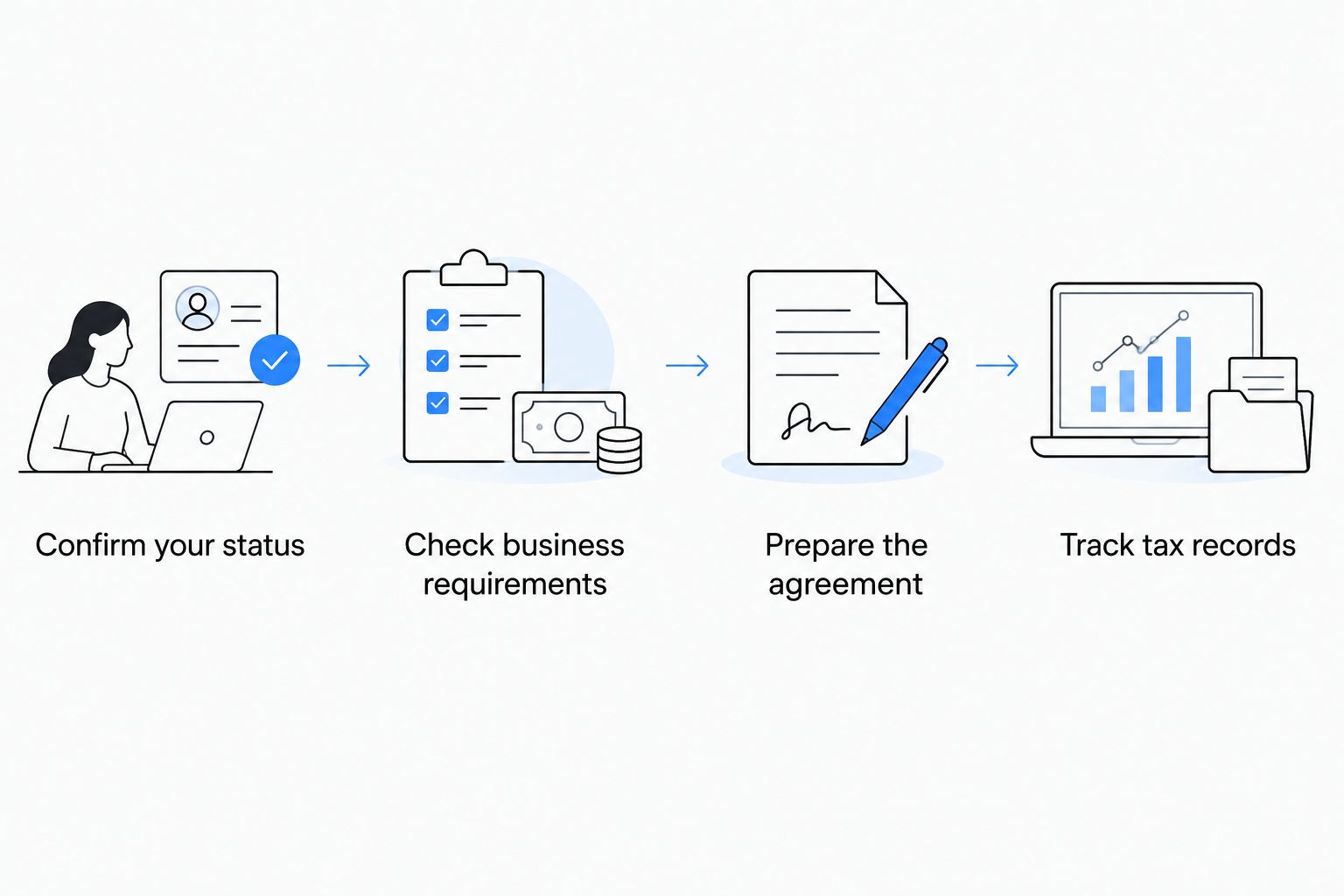 Four-step document sequence from contractor status through tax records