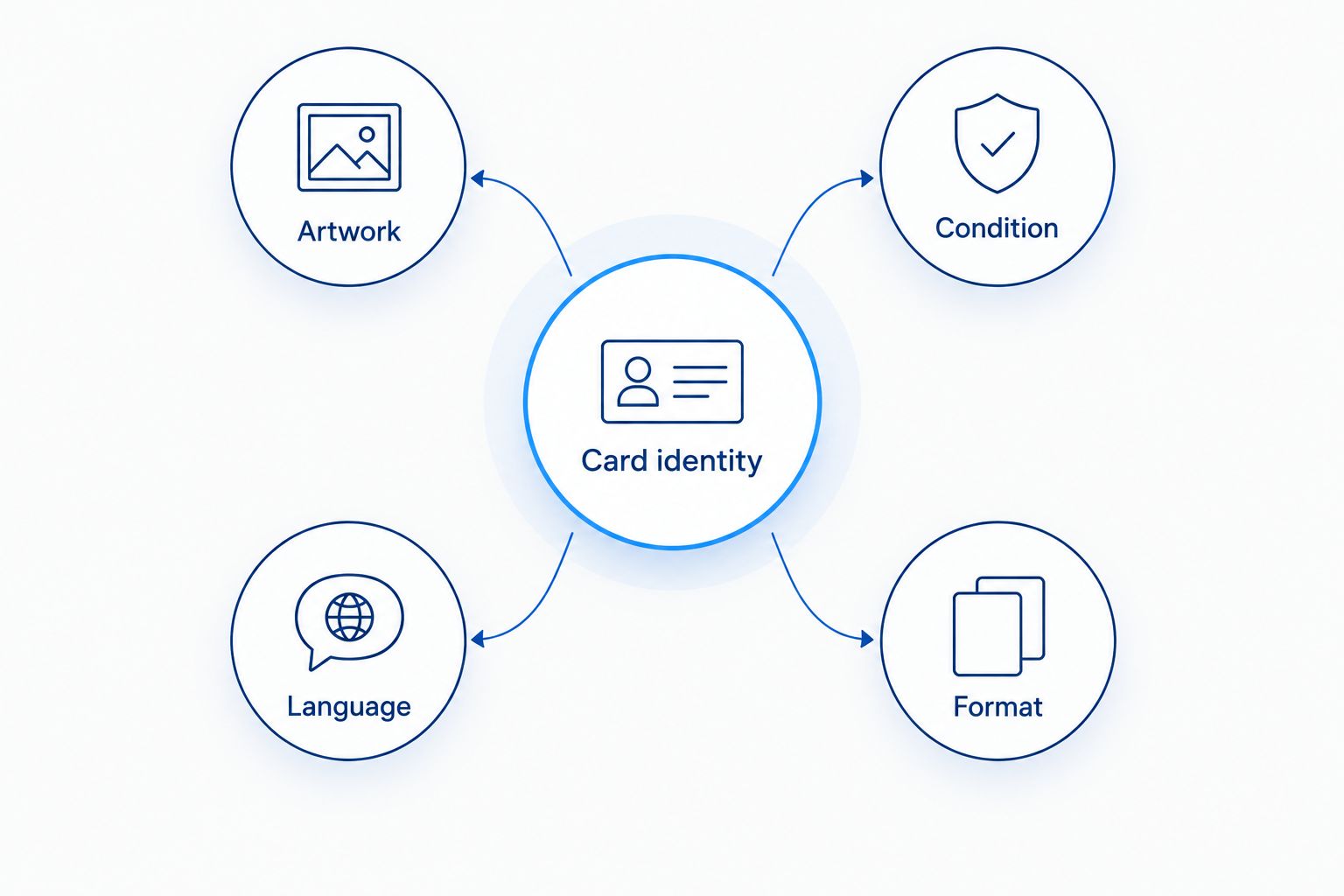 Card identity connected to artwork, condition, language, and format
