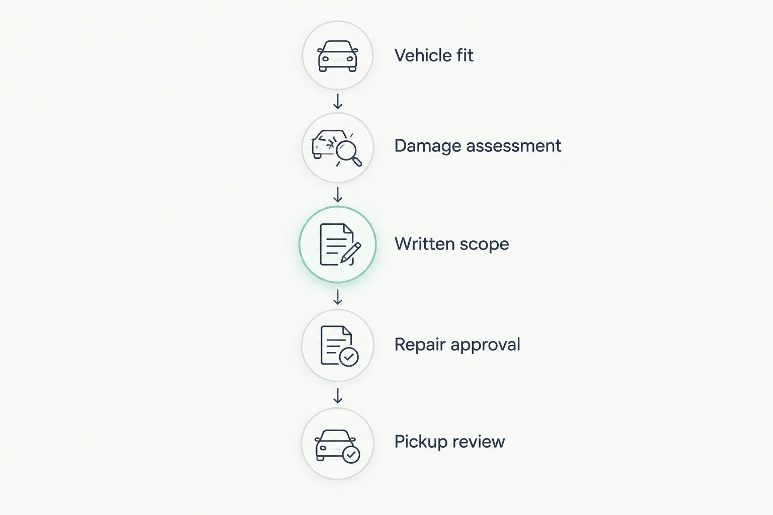Repair decision timeline from confirming vehicle fit to reviewing completed work