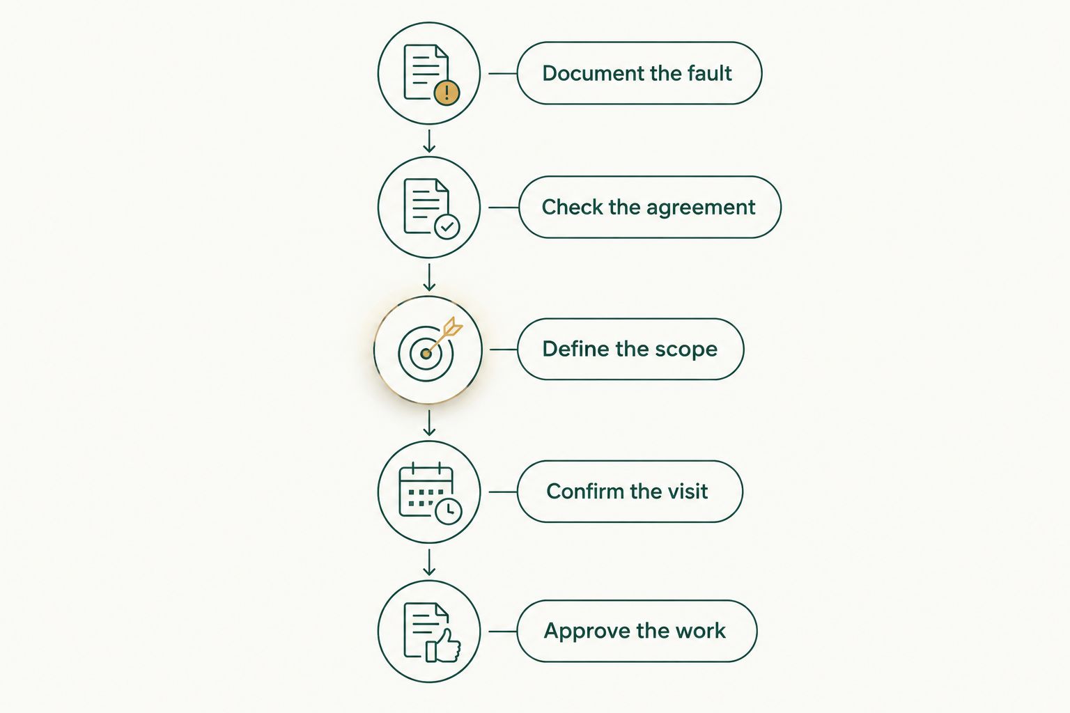 Repair request sequence from documenting the fault through approving the work