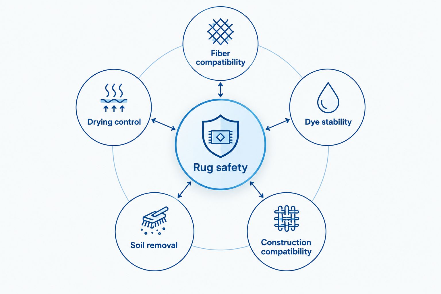 Rug safety depends on fiber, dyes, construction, soil removal, and drying control.