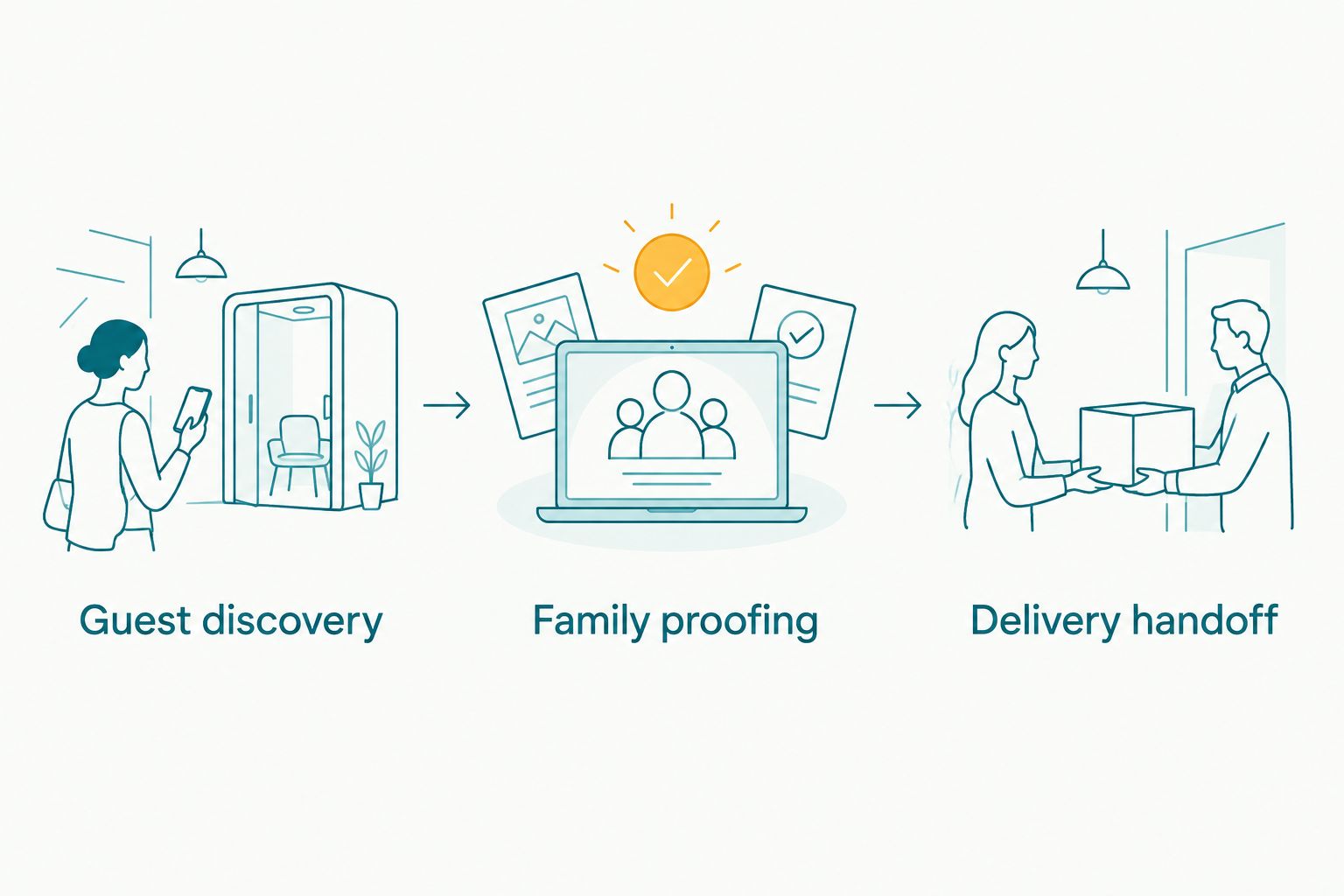 Three gallery evaluation stages: guest discovery, family proofing and delivery handoff