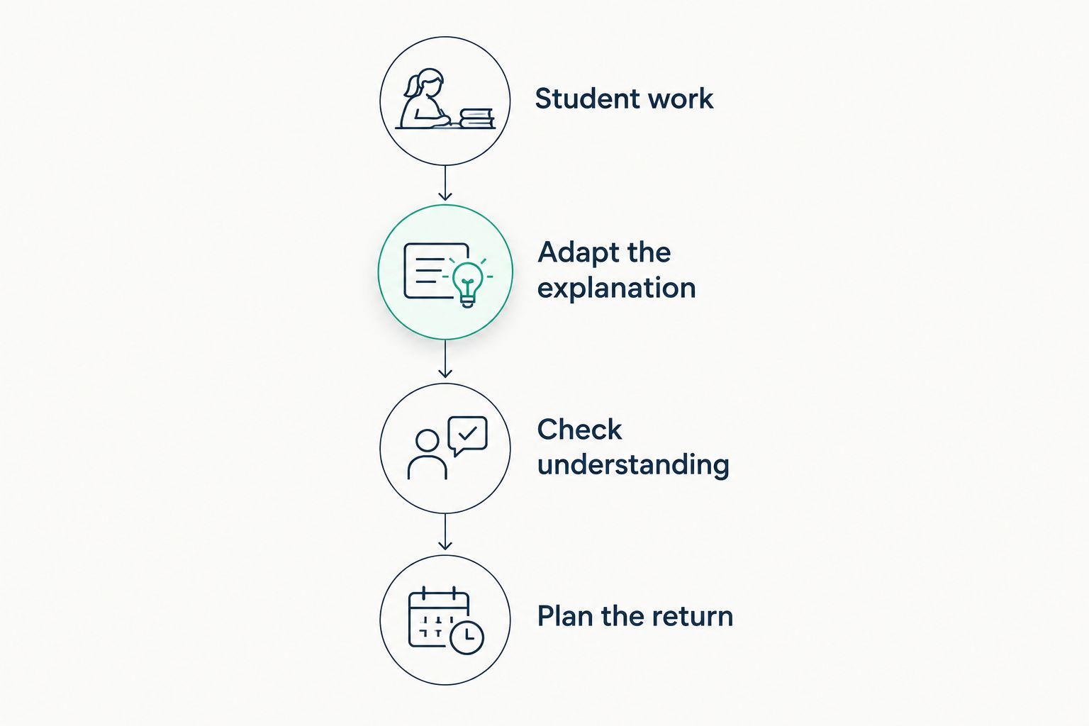 A tutoring sequence from reviewing student work to planning independent practice