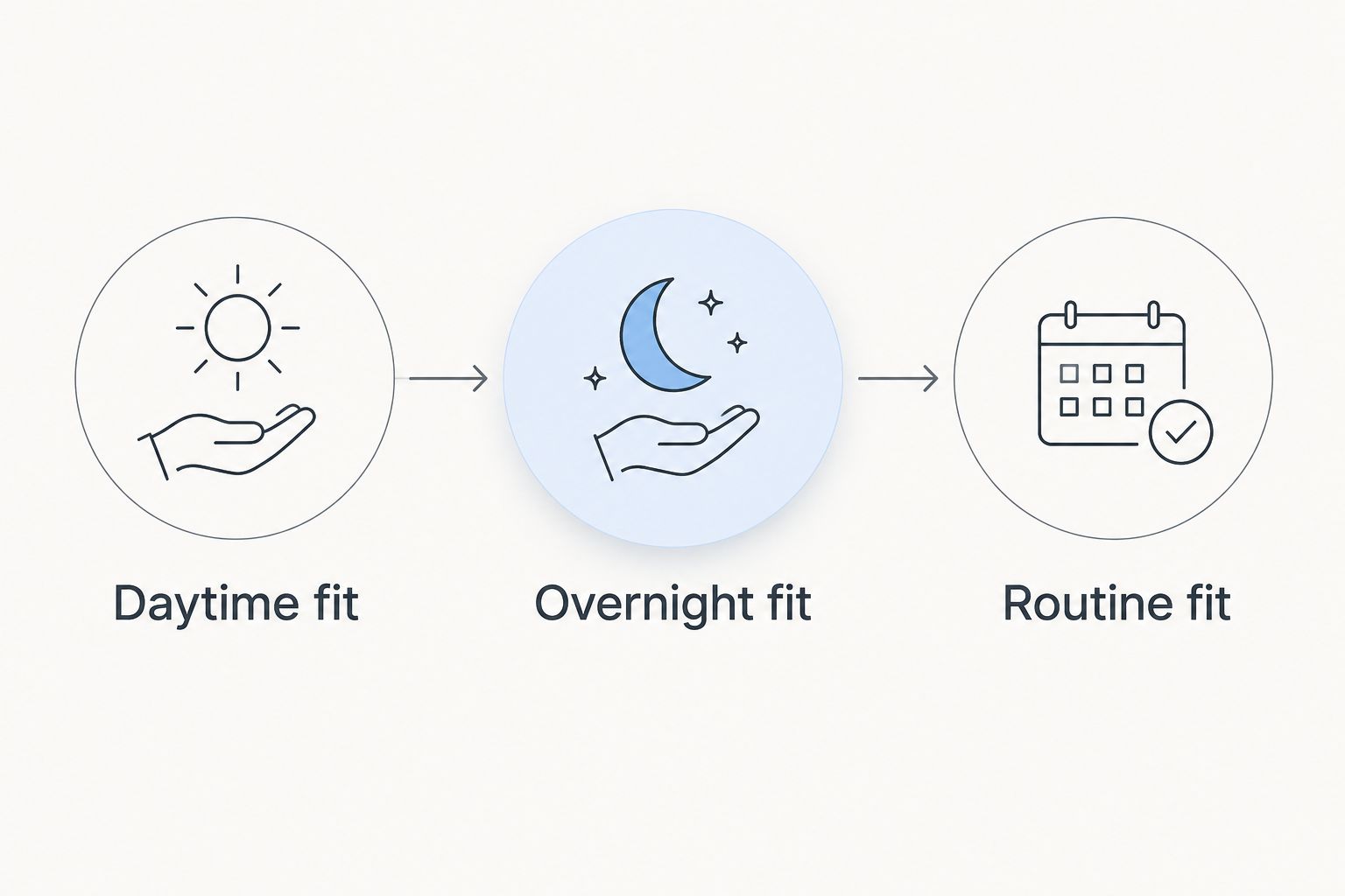 Three fit checks covering daytime comfort, overnight comfort and daily activities
