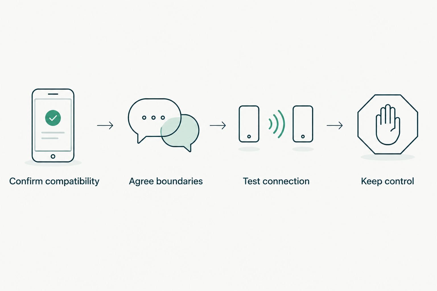 Four checks covering phone compatibility, boundaries, a connection test and personal control.