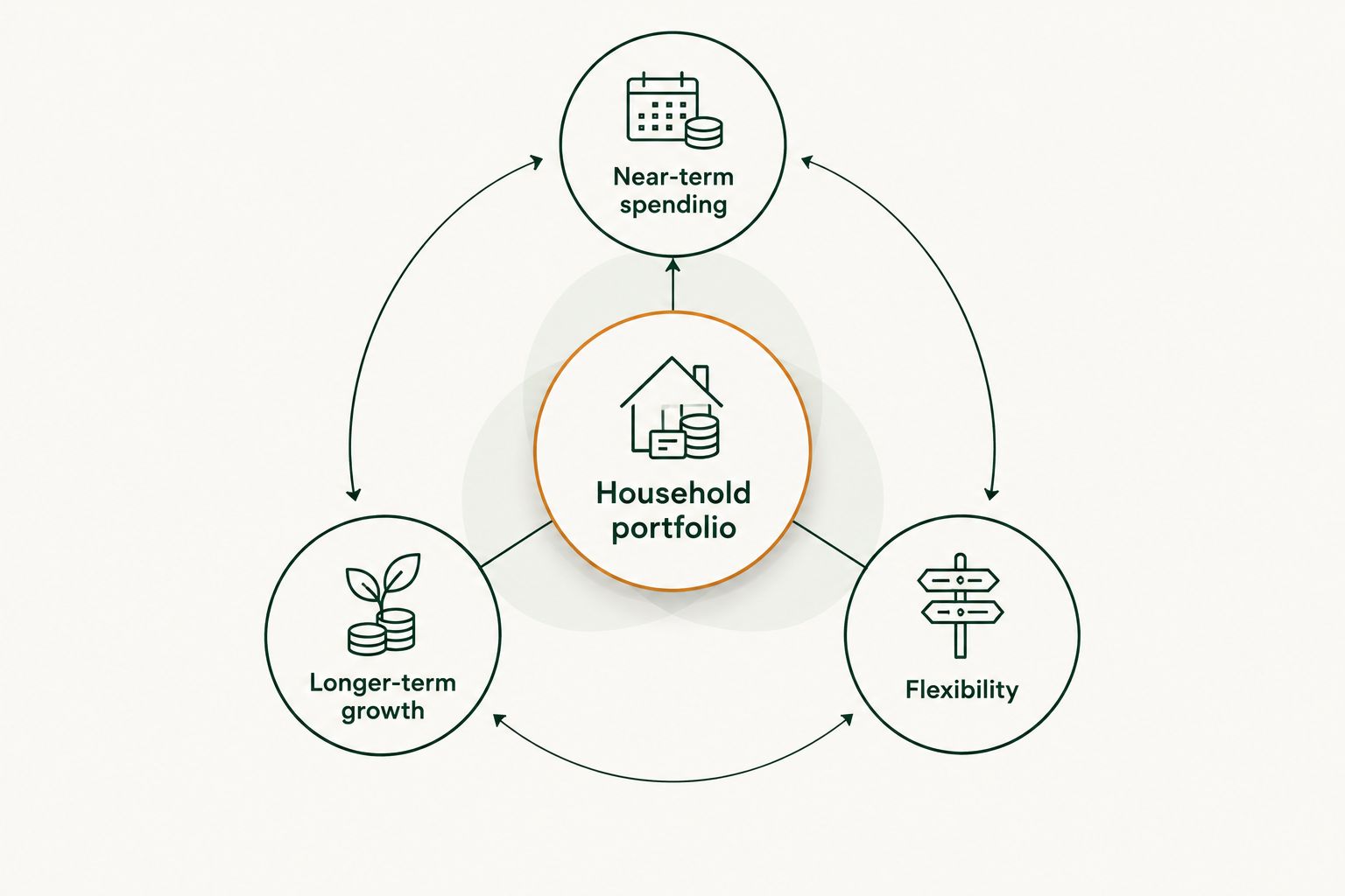 Household portfolio connected to near-term spending, longer-term growth, and flexibility.