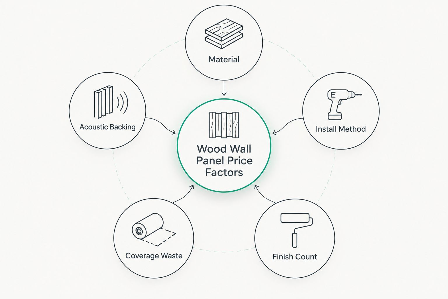 Diagram of five factors that set wood wall panel price per square foot