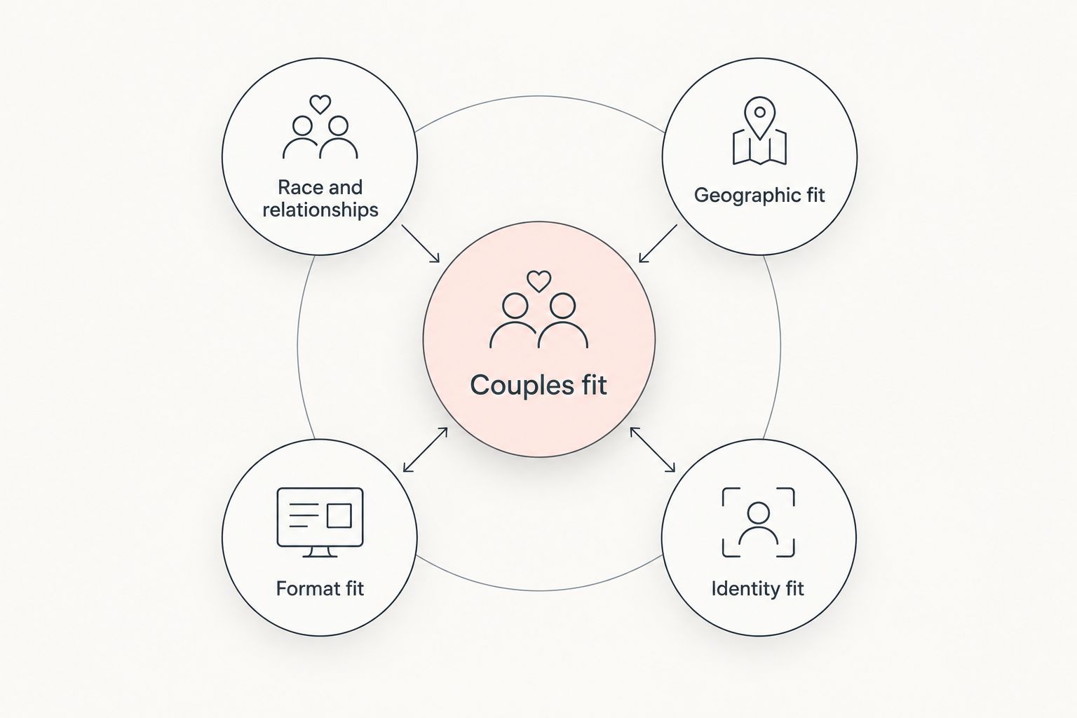 Couples fit connected to race, geography, session format, and identity considerations