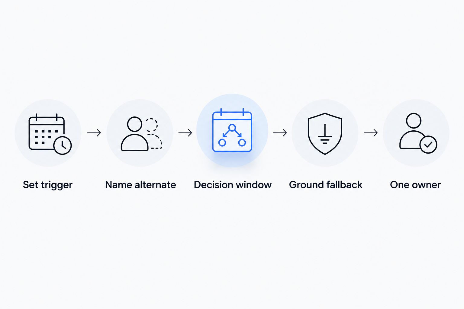 Five steps of a weather contingency from trigger to single owner