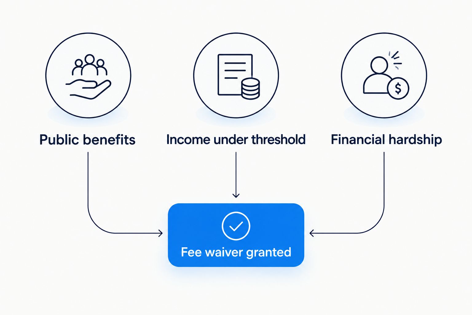 Three eligibility paths for a California expungement fee waiver converging on approval